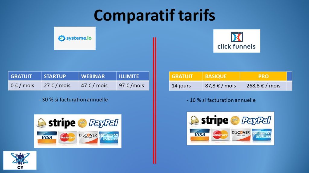 Comparatif tarifs entre systeme io et clickfunnels