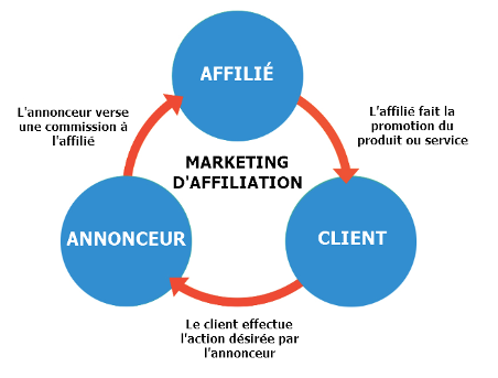 marketing d'affiliation peut être un emploi en ligne